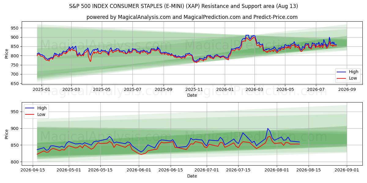  S&P 500 INDEX CONSUMER STAPLES (E-MINI) (XAP) Support and Resistance area (12 Aug) 