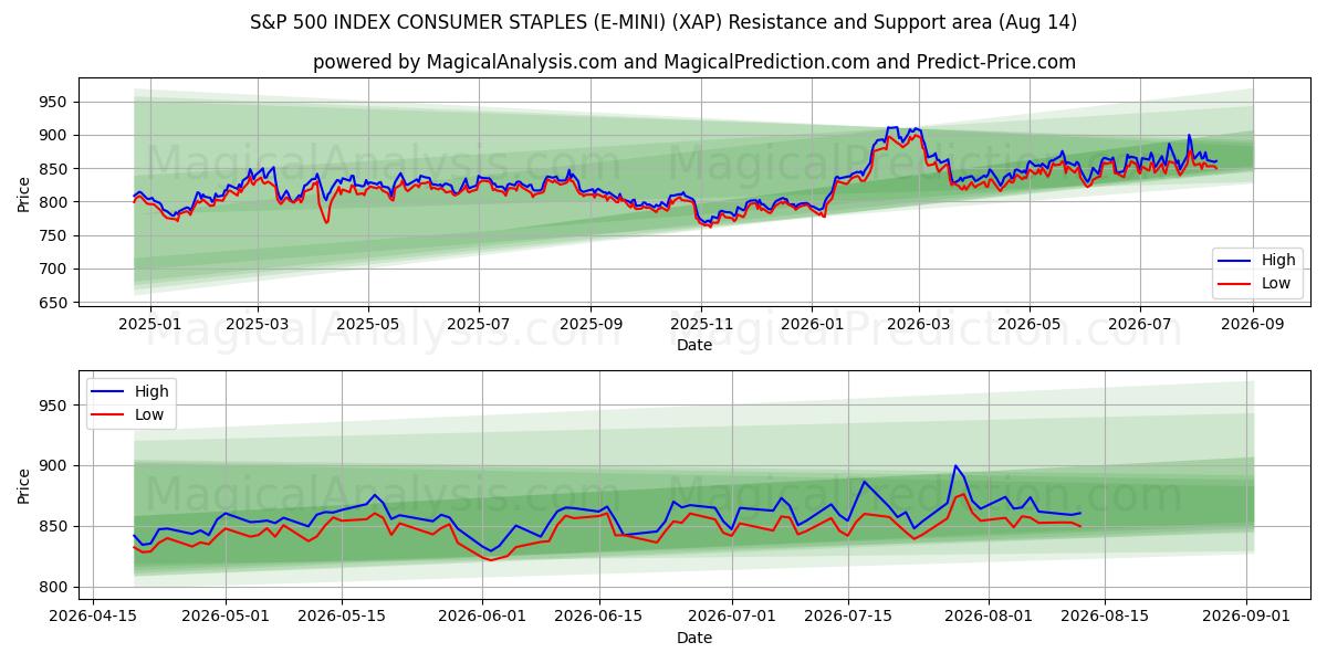  S&P 500 ENDEKSİ TÜKETİCİ ZIMBALARI (E-MINI) (XAP) Support and Resistance area (13 Aug) 