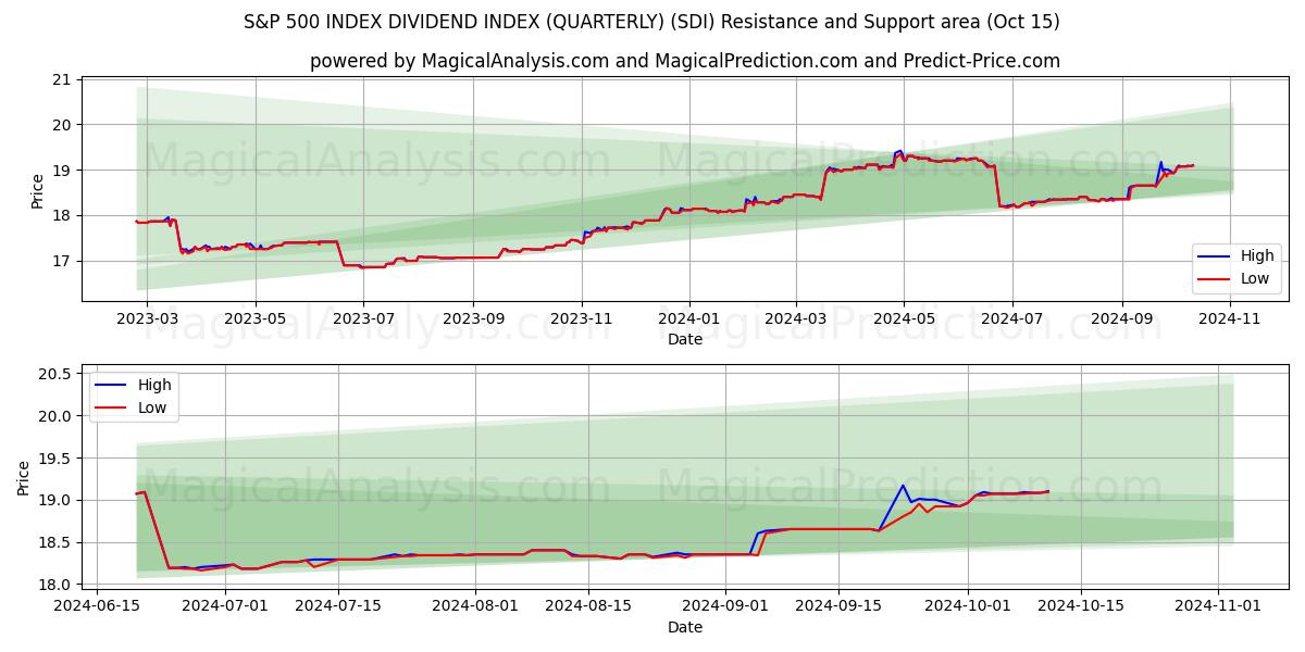  S&P 500 INDEX DIVIDEND INDEX (QUARTERLY) (SDI) Support and Resistance area (15 Oct) 