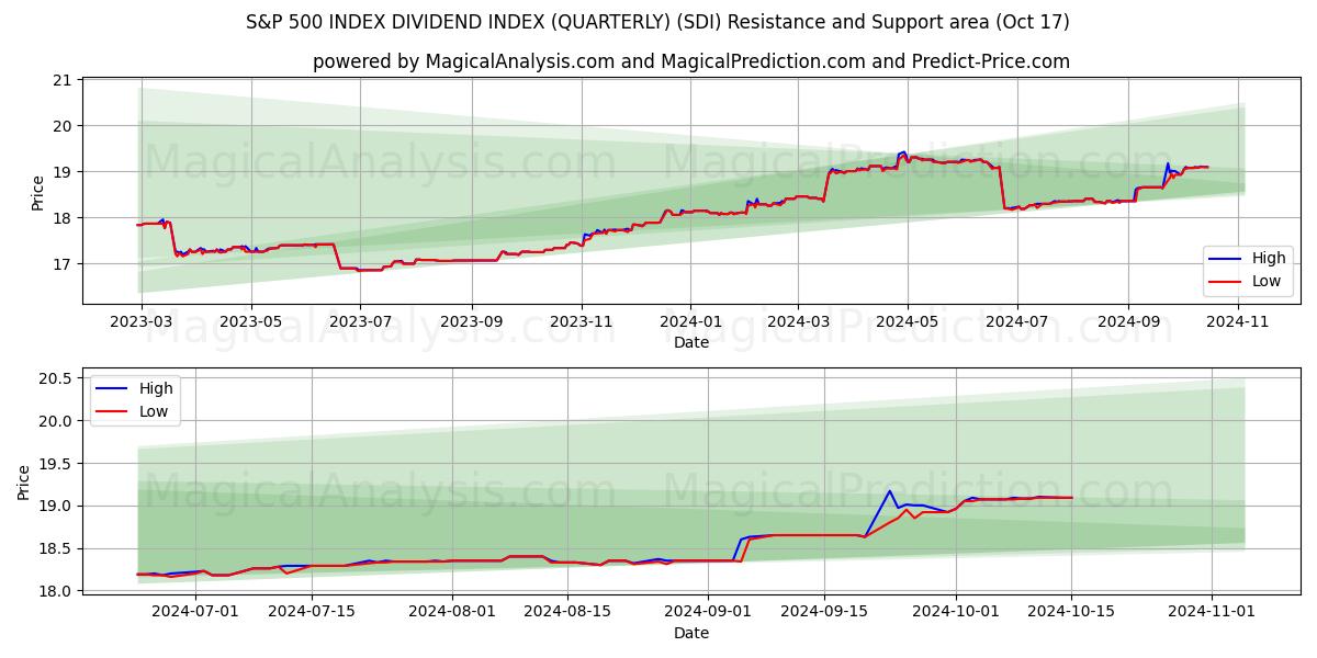  S&P 500 INDEX DIVIDEND INDEX (QUARTERLY) (SDI) Support and Resistance area (17 Oct) 