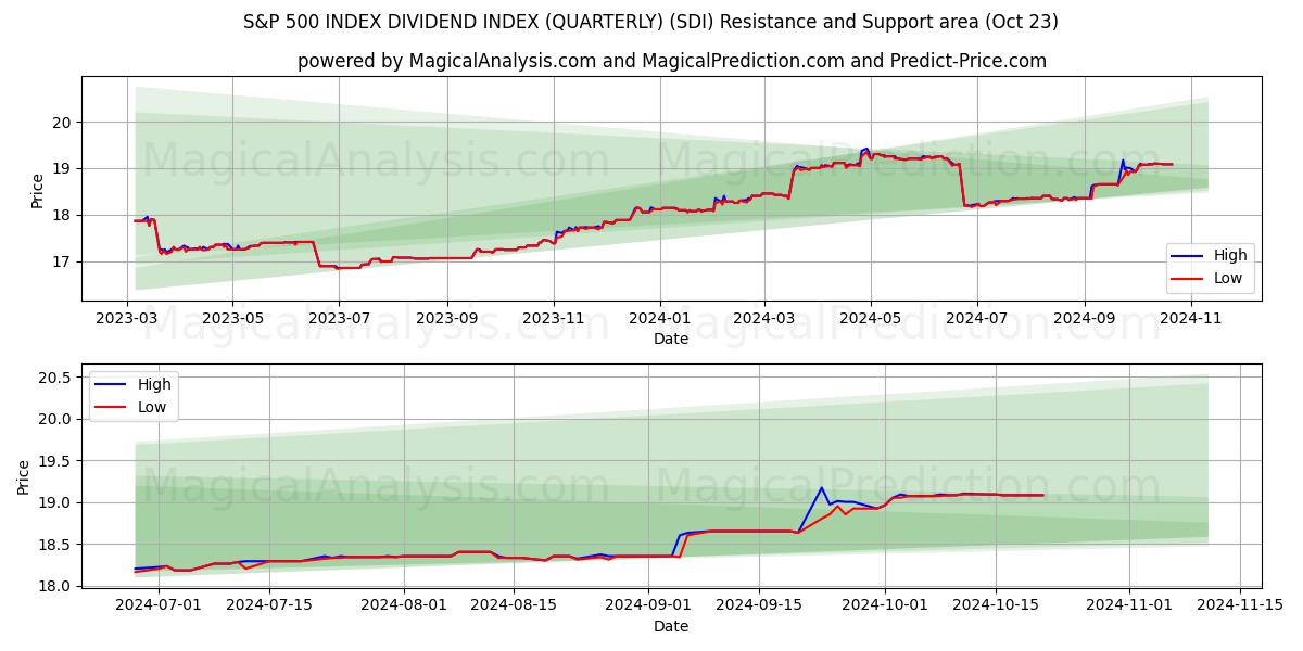  S&P 500 INDEX DIVIDEND INDEX (QUARTERLY) (SDI) Support and Resistance area (23 Oct) 