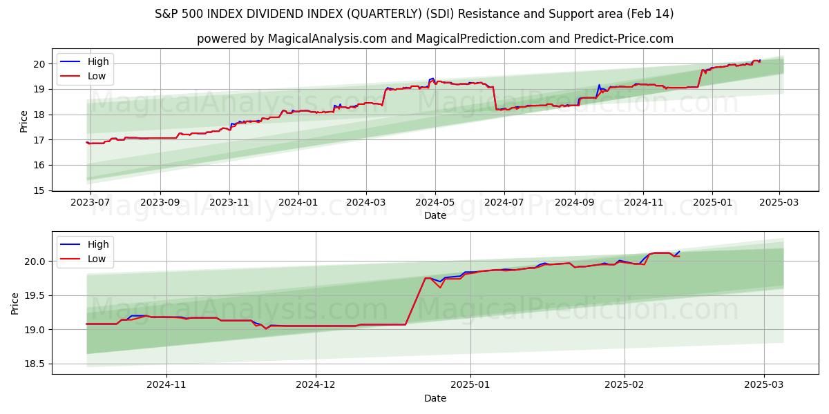  S&P 500 INDEX DIVIDEND INDEX (KVARTALSVIS) (SDI) Support and Resistance area (01 Feb) 