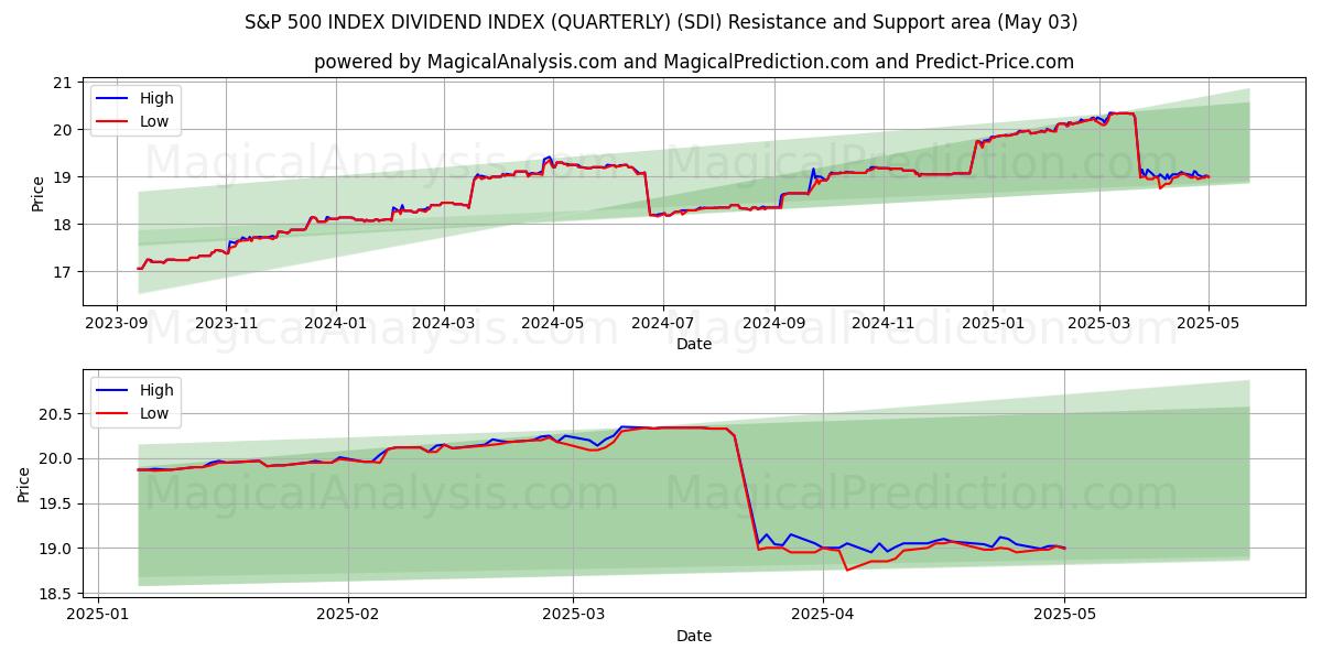 INDICE S&P 500 INDICE DIVIDENDI (TRIMESTRE) (SDI) Support and Resistance area (03 May) INDICE S&P 500 INDICE DIVIDENDI (TRIMESTRE) (SDI) Support and Resistance area (03 May)
