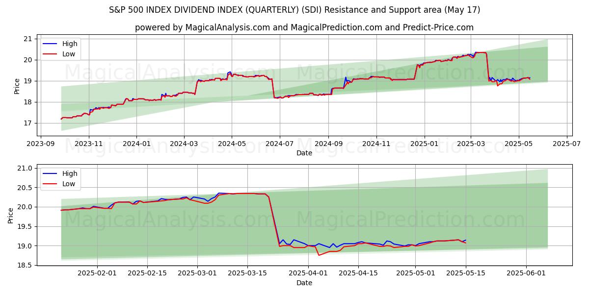  S&P 500 ENDEKSİ TEMETTÜ ENDEKSİ (ÜÇ AYLIK) (SDI) Support and Resistance area (17 May) 