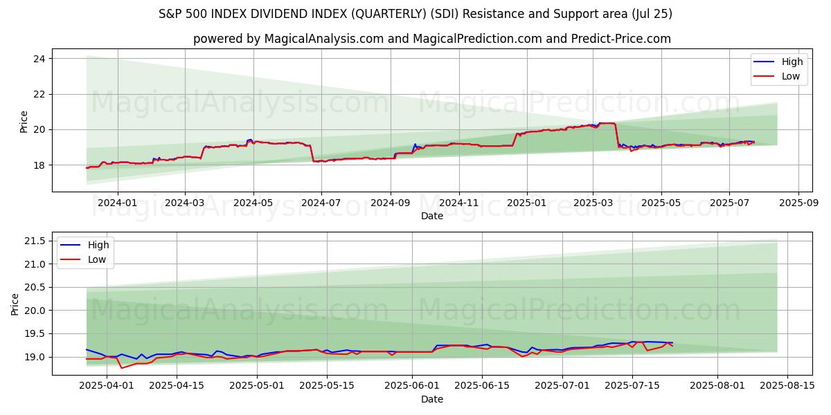  标准普尔 500 指数 股息指数（季度） (SDI) Support and Resistance area (24 Jul) 