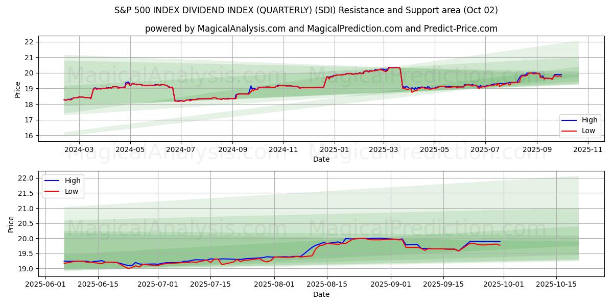  S&P 500 インデックス配当指数 (四半期) (SDI) Support and Resistance area (01 Oct) 