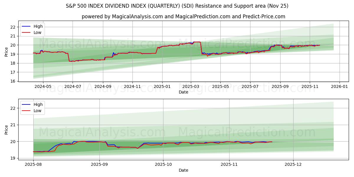  ÍNDICE DE DIVIDENDOS DEL ÍNDICE S&P 500 (TRIMESTRE) (SDI) Support and Resistance area (24 Nov) 