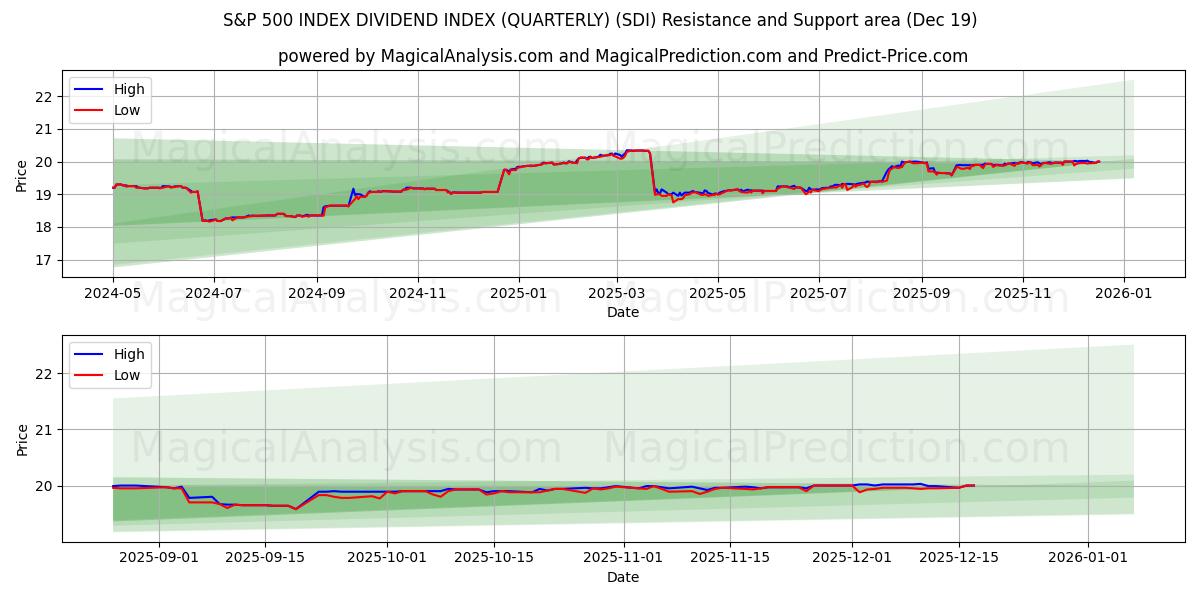  S&P 500 INDEX DIVIDEND INDEX (KVARTALLIGT) (SDI) Support and Resistance area (18 Dec) 