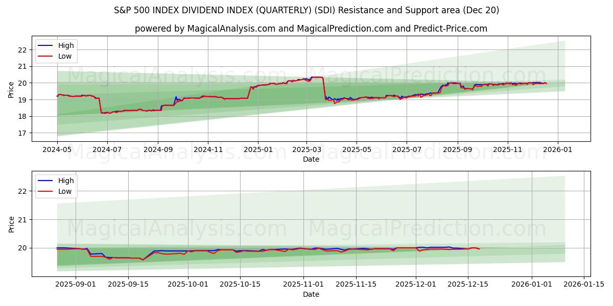  S&P 500 INDEX DIVIDEND INDEX (QUARTERLY) (SDI) Support and Resistance area (19 Dec) 