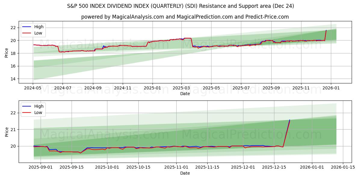  S&P 500 INDEX DIVIDEND INDEX (KVARTALSVIS) (SDI) Support and Resistance area (23 Dec) 