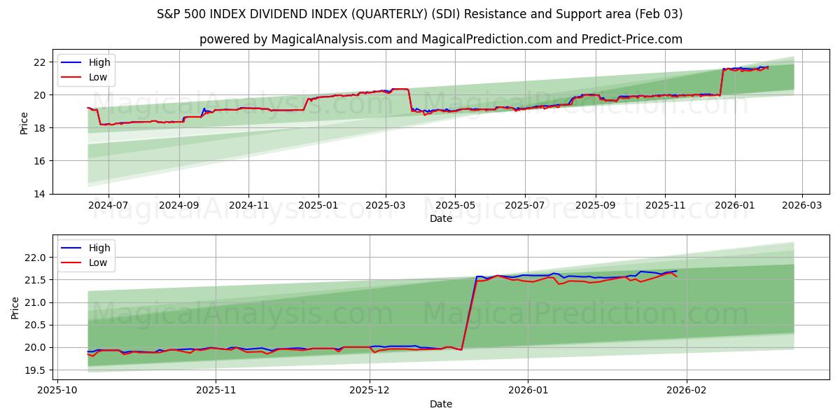  ИНДЕКС S&P 500 ДИВИДЕНДНЫЙ ИНДЕКС (КВАРТАЛЬНО) (SDI) Support and Resistance area (02 Feb) 