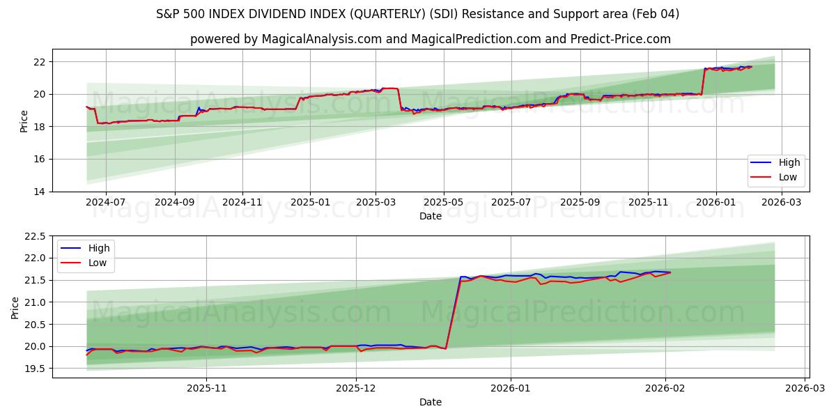  标准普尔 500 指数 股息指数（季度） (SDI) Support and Resistance area (03 Feb) 
