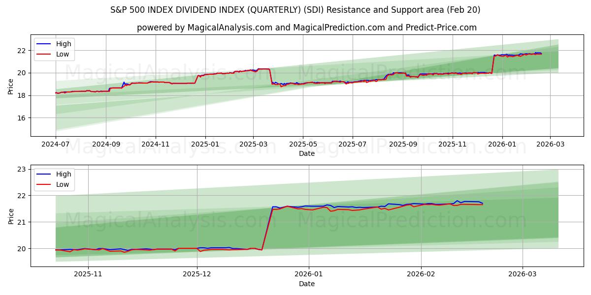  S&P 500 INDEX DIVIDEND INDEX (KWARTAAL) (SDI) Support and Resistance area (19 Feb) 