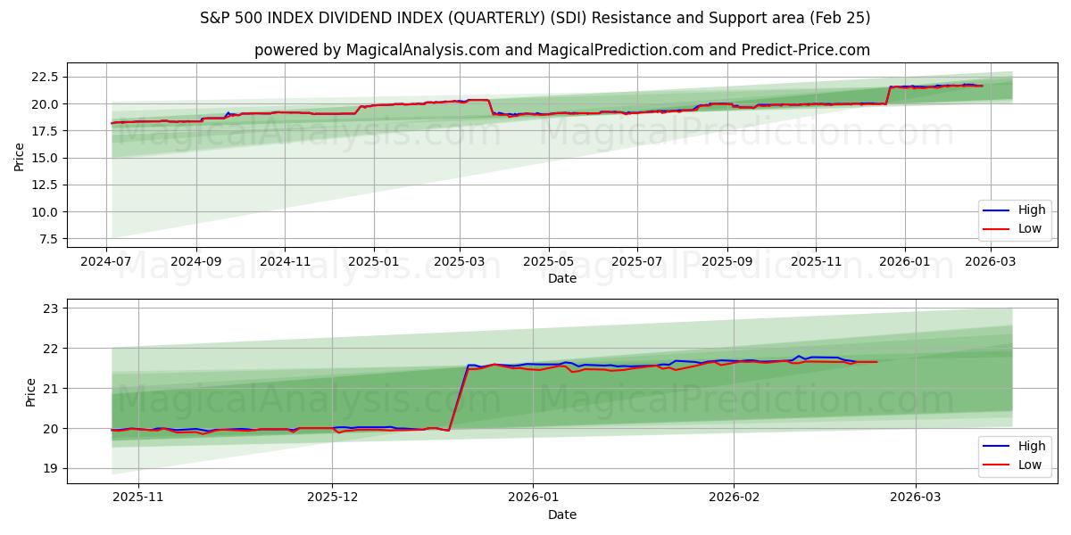  S&P 500 INDEX DIVIDEND INDEX (KVARTALSVIS) (SDI) Support and Resistance area (24 Feb) 