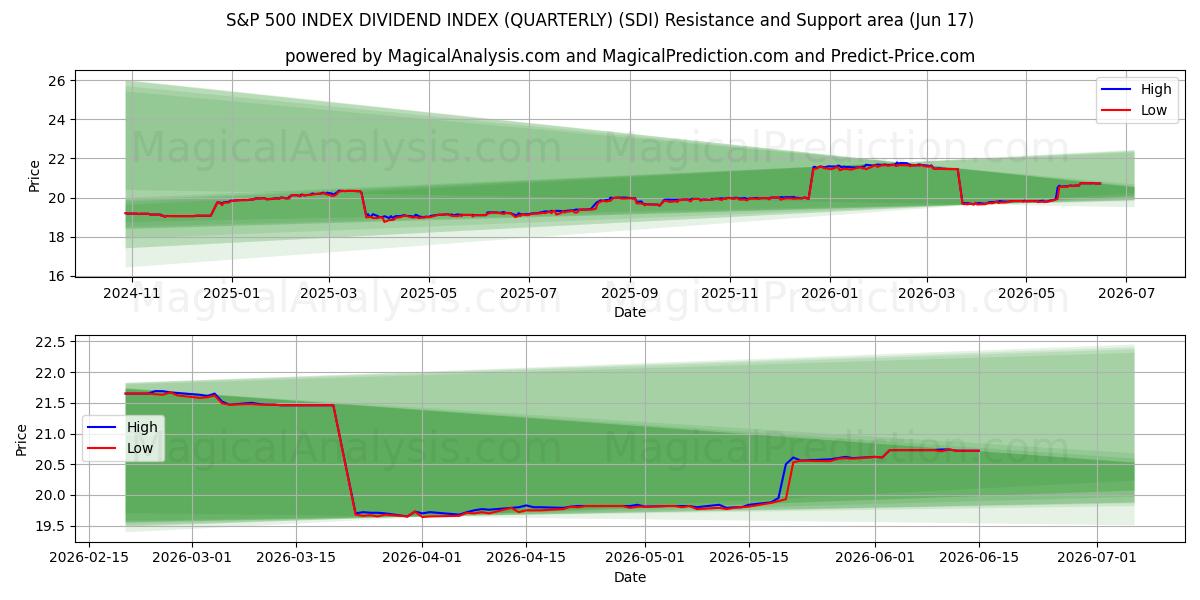  ÍNDICE DE DIVIDENDOS DO ÍNDICE S&P 500 (TRIMESTRE) (SDI) Support and Resistance area (16 Jun) 