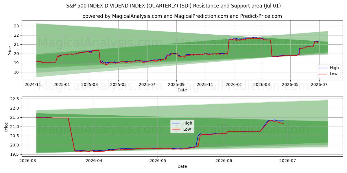  شاخص سود سهام S&P 500 (سه ماهه) (SDI) Support and Resistance area (30 Jun) 