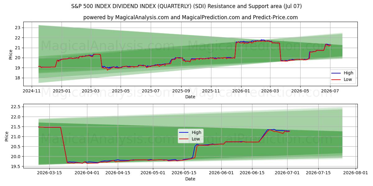 S&P 500 INDEX DIVIDEND INDEX (KVARTALSVIS) (SDI) Support and Resistance area (06 Jul) 