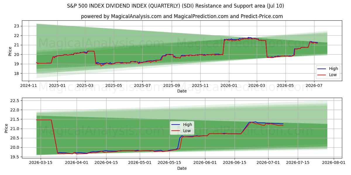  ИНДЕКС S&P 500 ДИВИДЕНДНЫЙ ИНДЕКС (КВАРТАЛЬНО) (SDI) Support and Resistance area (09 Jul) 