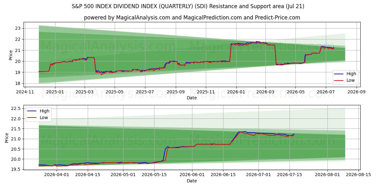  شاخص سود سهام S&P 500 (سه ماهه) (SDI) Support and Resistance area (20 Jul) 