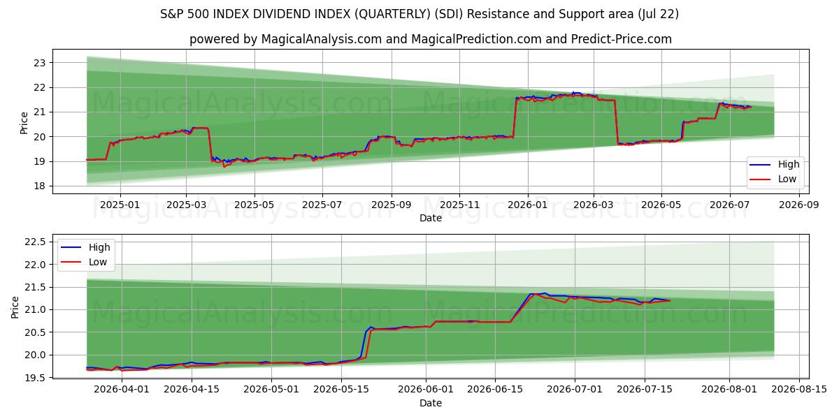  INDICE S&P 500 INDICE DIVIDENDI (TRIMESTRE) (SDI) Support and Resistance area (21 Jul) 