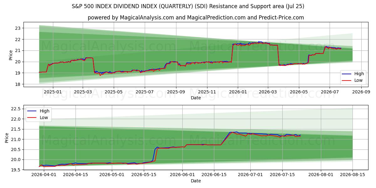  S&P 500 INDEX DIVIDEND INDEX (KVARTALSVIS) (SDI) Support and Resistance area (24 Jul) 