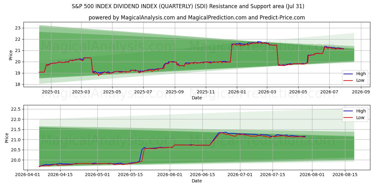  ÍNDICE DE DIVIDENDOS DEL ÍNDICE S&P 500 (TRIMESTRE) (SDI) Support and Resistance area (30 Jul) 