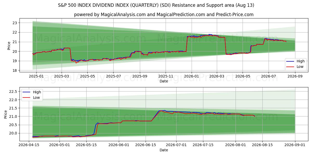  شاخص سود سهام S&P 500 (سه ماهه) (SDI) Support and Resistance area (12 Aug) 
