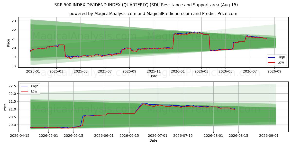  S&P 500 INDEX DIVIDENDENINDEX (VIERTELJÄHRLICH) (SDI) Support and Resistance area (14 Aug) 