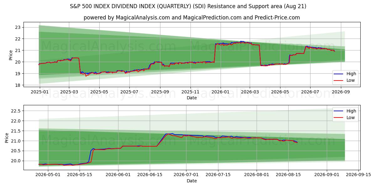  ÍNDICE DE DIVIDENDOS DO ÍNDICE S&P 500 (TRIMESTRE) (SDI) Support and Resistance area (20 Aug) 