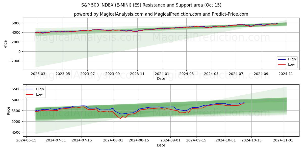  S&P 500 インデックス (E-MINI) (ES) Support and Resistance area (15 Oct) 