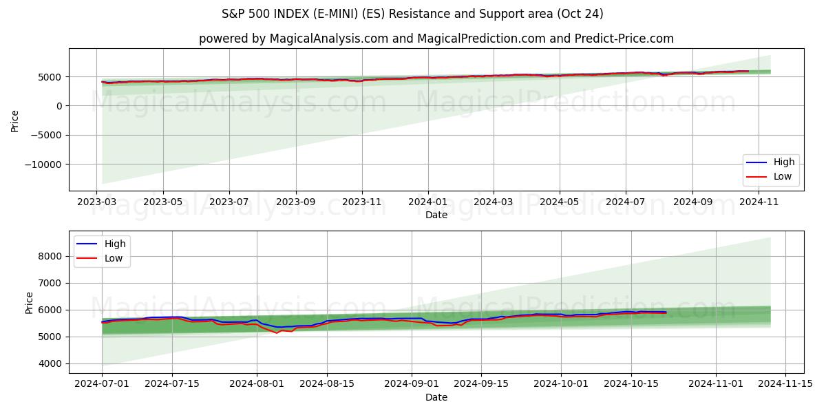  S&P 500 INDEX (E-MINI) (ES) Support and Resistance area (24 Oct) 