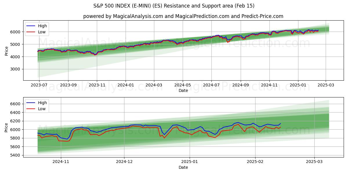  S&P 500 INDEX (E-MINI) (ES) Support and Resistance area (04 Feb) 