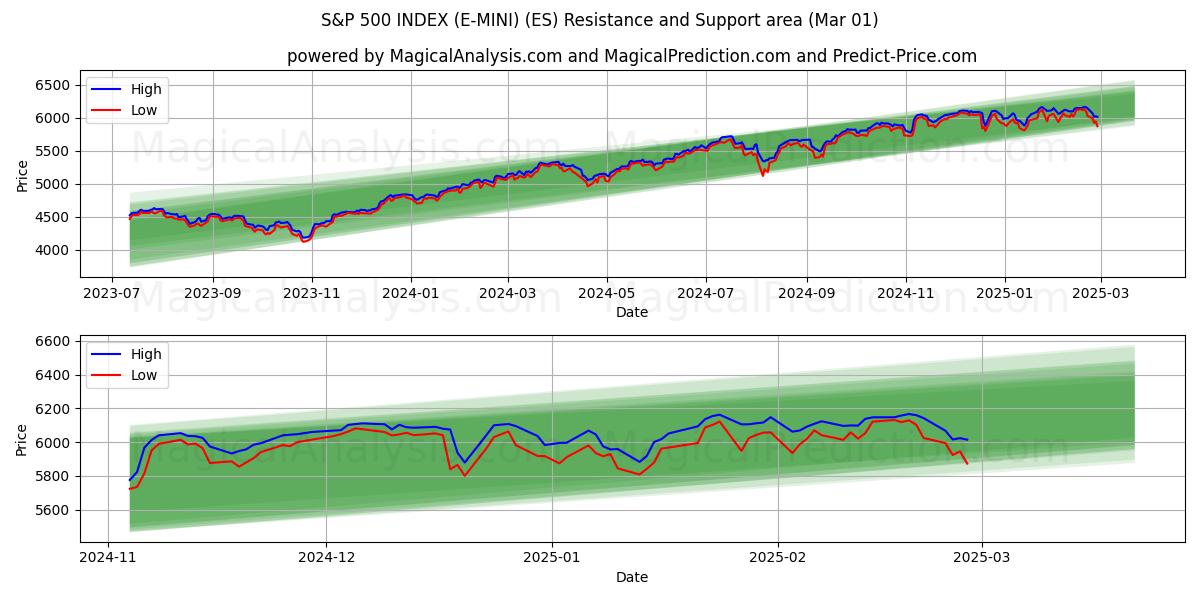  S&P 500 インデックス (E-MINI) (ES) Support and Resistance area (01 Mar) 