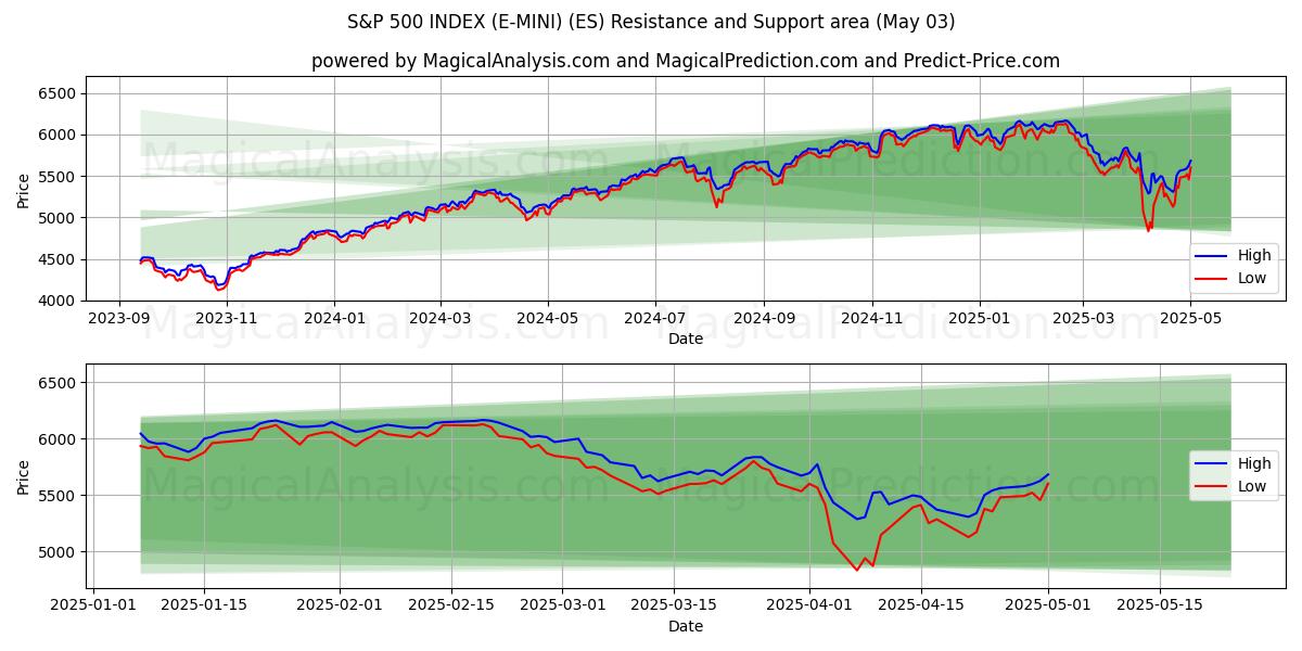 S&P 500 ENDEKSİ (E-MINI) (ES) Support and Resistance area (03 May) S&P 500 ENDEKSİ (E-MINI) (ES) Support and Resistance area (03 May)