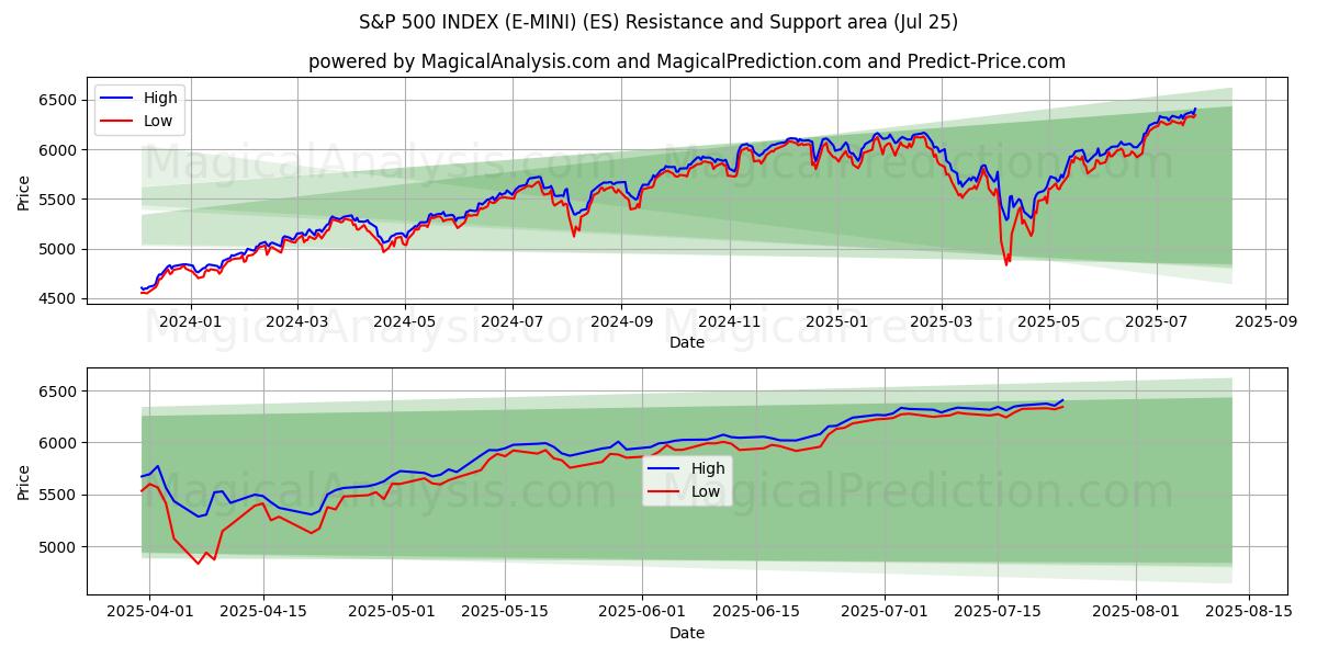  INDICE S&P 500 (E-MINI) (ES) Support and Resistance area (24 Jul) 