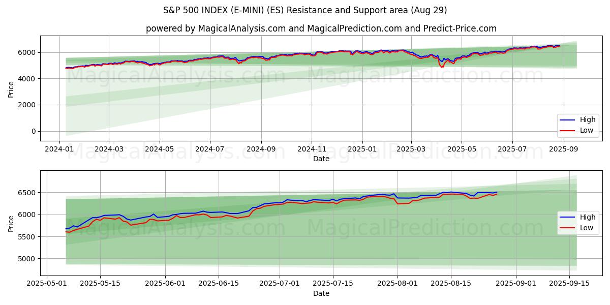  S&P 500 インデックス (E-MINI) (ES) Support and Resistance area (28 Aug) 