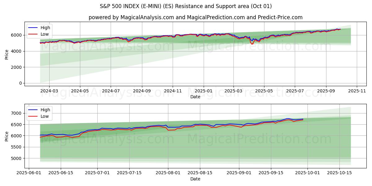  S&P 500 INDEX (E-MINI) (ES) Support and Resistance area (30 Sep) 