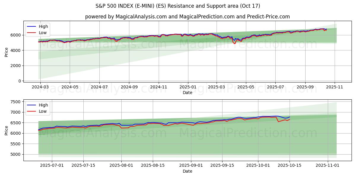 S&P 500 INDEX (E-MINI) (ES) Support and Resistance area (16 Oct) S&P 500 INDEX (E-MINI) (ES) Support and Resistance area (16 Oct)