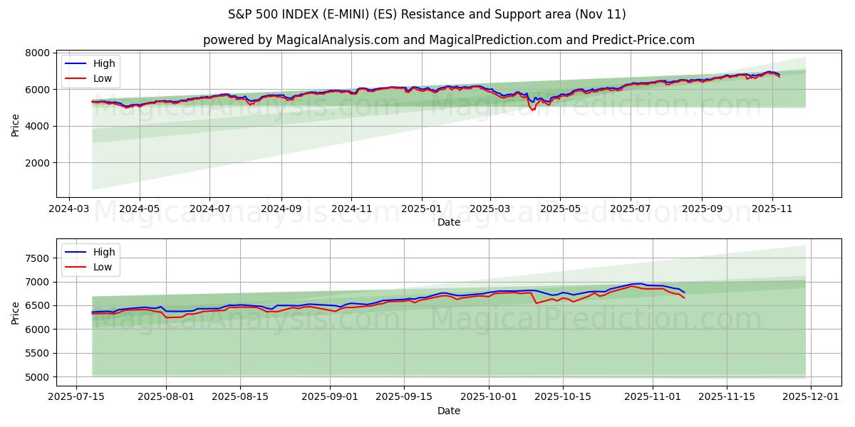  INDICE S&P 500 (E-MINI) (ES) Support and Resistance area (10 Nov) 