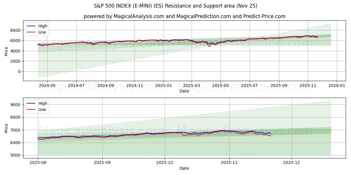  S&P 500 지수(E-MINI) (ES) Support and Resistance area (24 Nov) 