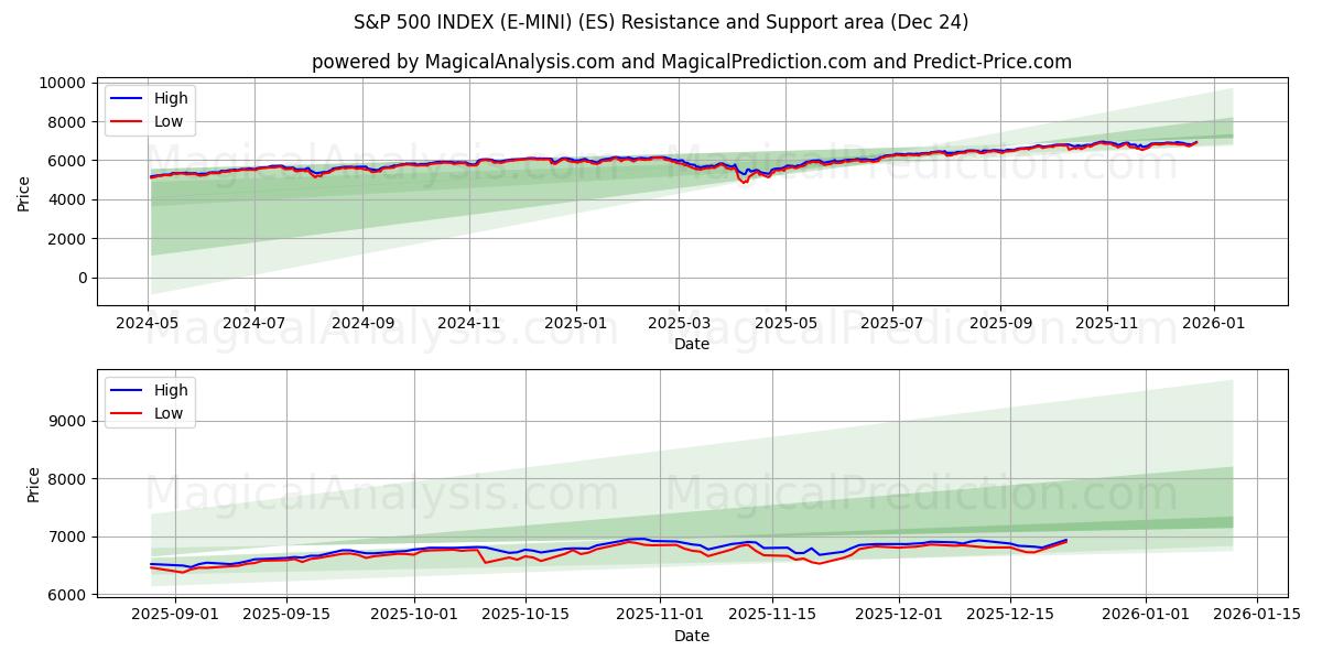  S&P 500 INDEKSI (E-MINI) (ES) Support and Resistance area (23 Dec) 