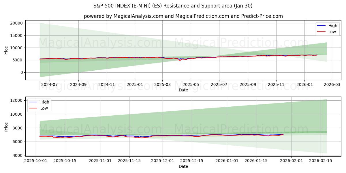 S&P 500 INDEX (E-MINI) (ES) Support and Resistance area (29 Jan) 