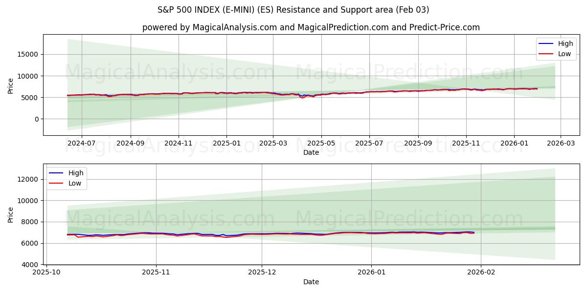  एस एंड पी 500 इंडेक्स (ई-मिनी) (ES) Support and Resistance area (02 Feb) 