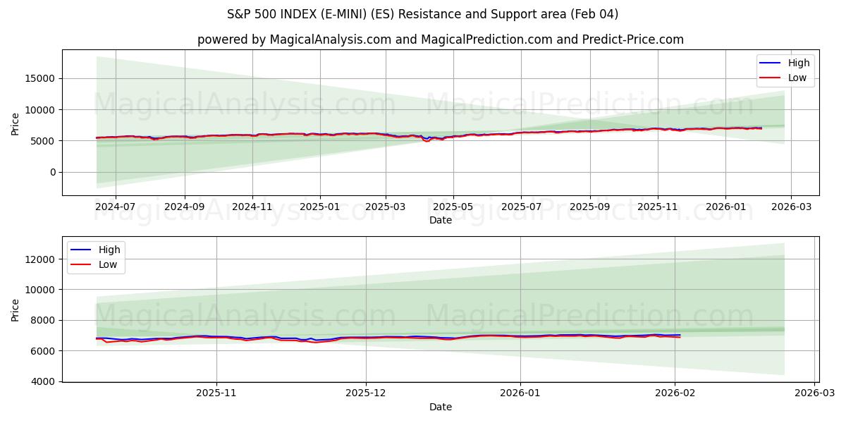  S&P 500 INDEX (E-MINI) (ES) Support and Resistance area (03 Feb) 