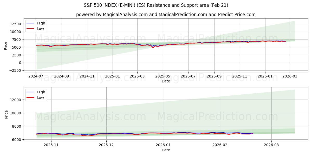  S&P 500 INDEX (E-MINI) (ES) Support and Resistance area (20 Feb) 