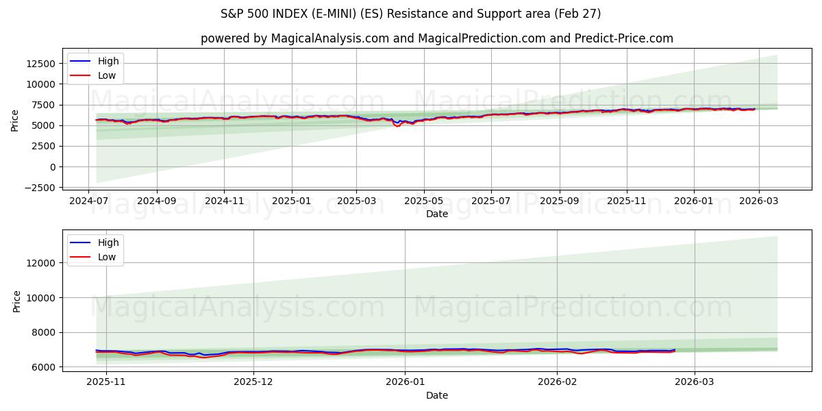  S&P 500 지수(E-MINI) (ES) Support and Resistance area (26 Feb) 