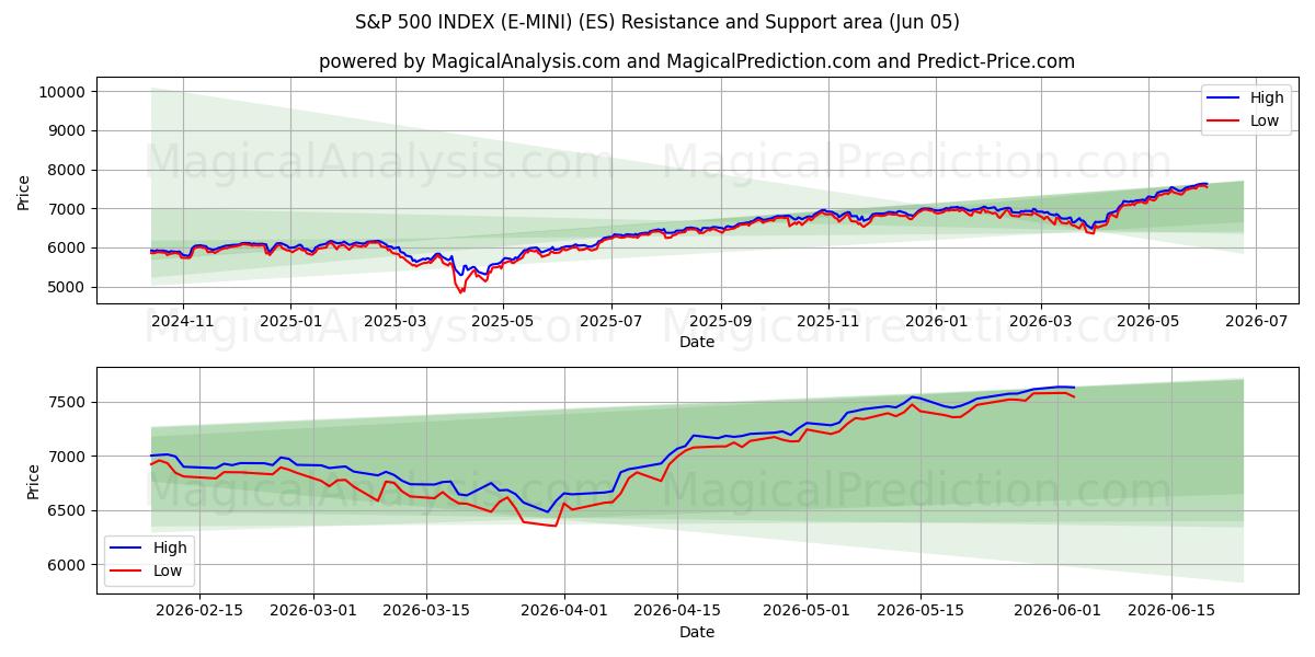  INDICE S&P 500 (E-MINI) (ES) Support and Resistance area (04 Jun) 