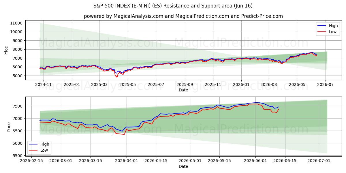  INDICE S&P 500 (E-MINI) (ES) Support and Resistance area (09 Jun) 