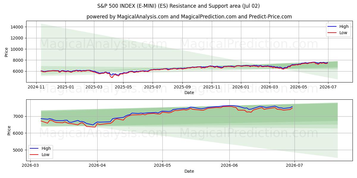  S&P 500 INDEX (E-MINI) (ES) Support and Resistance area (30 Jun) 