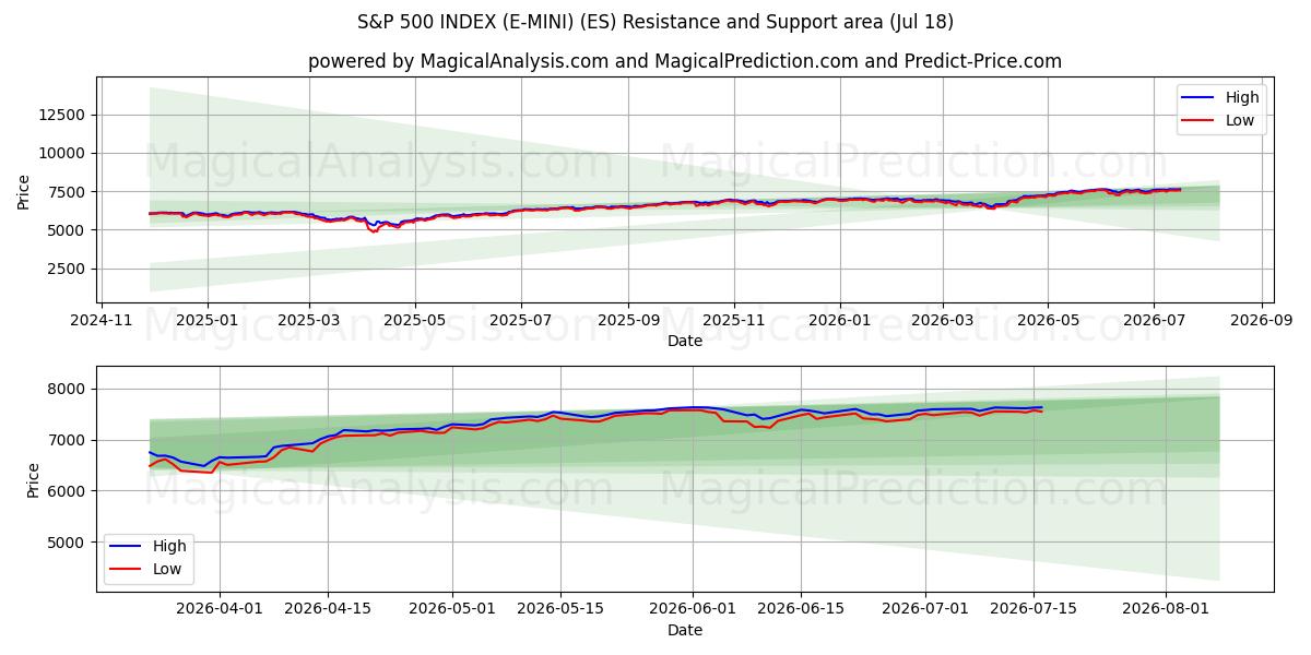  INDICE S&P 500 (E-MINI) (ES) Support and Resistance area (17 Jul) 